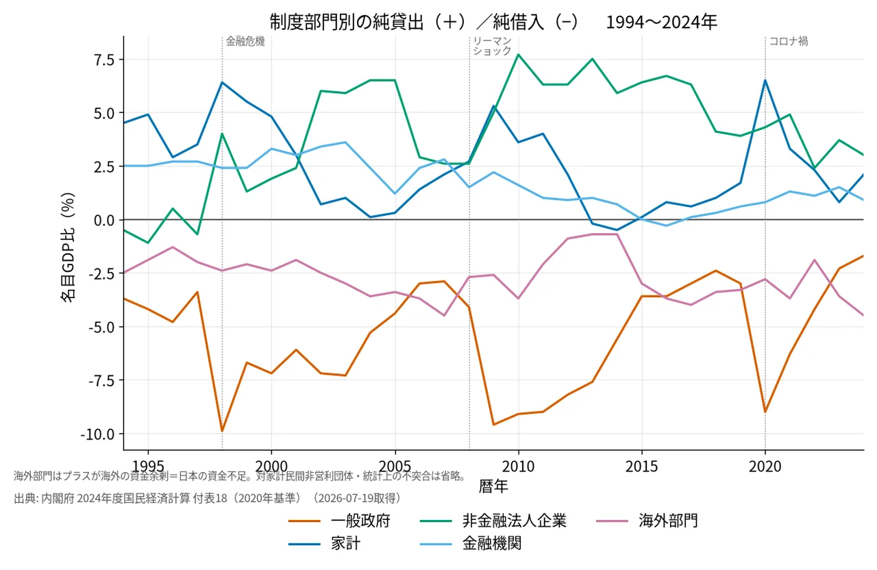 制度部門別の純貸出・純借入（GDP比、1994〜2024年）