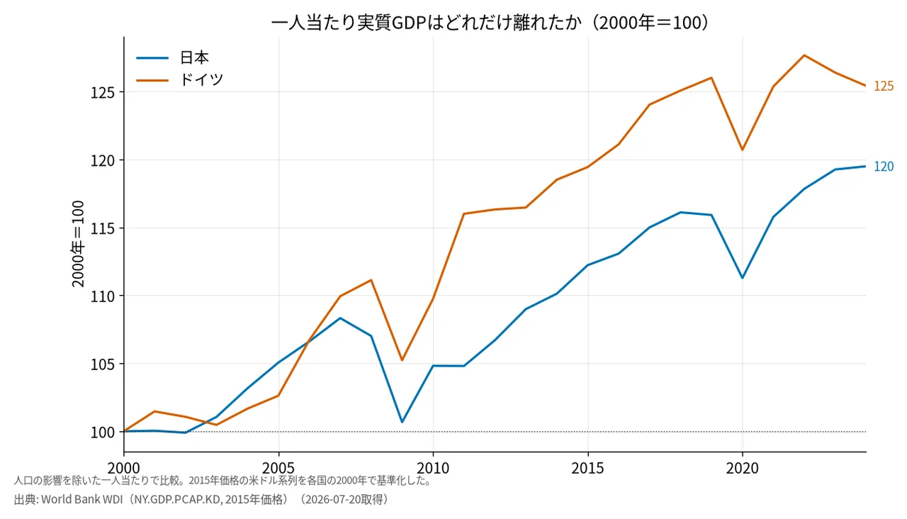日独の一人当たり実質GDPの推移（2000年=100）