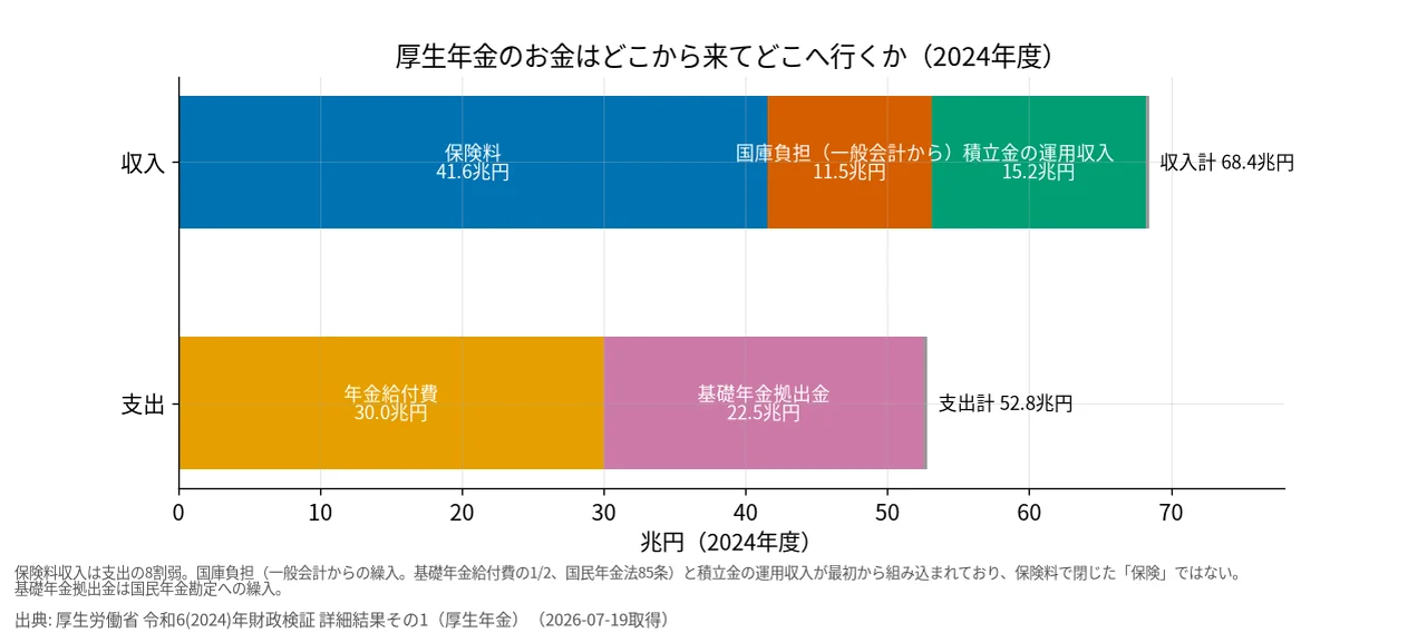 厚生年金の収入と支出の内訳（2024年度）