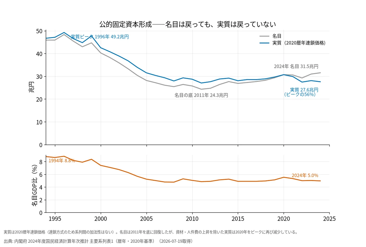 公的固定資本形成の名目・実質とGDP比の推移