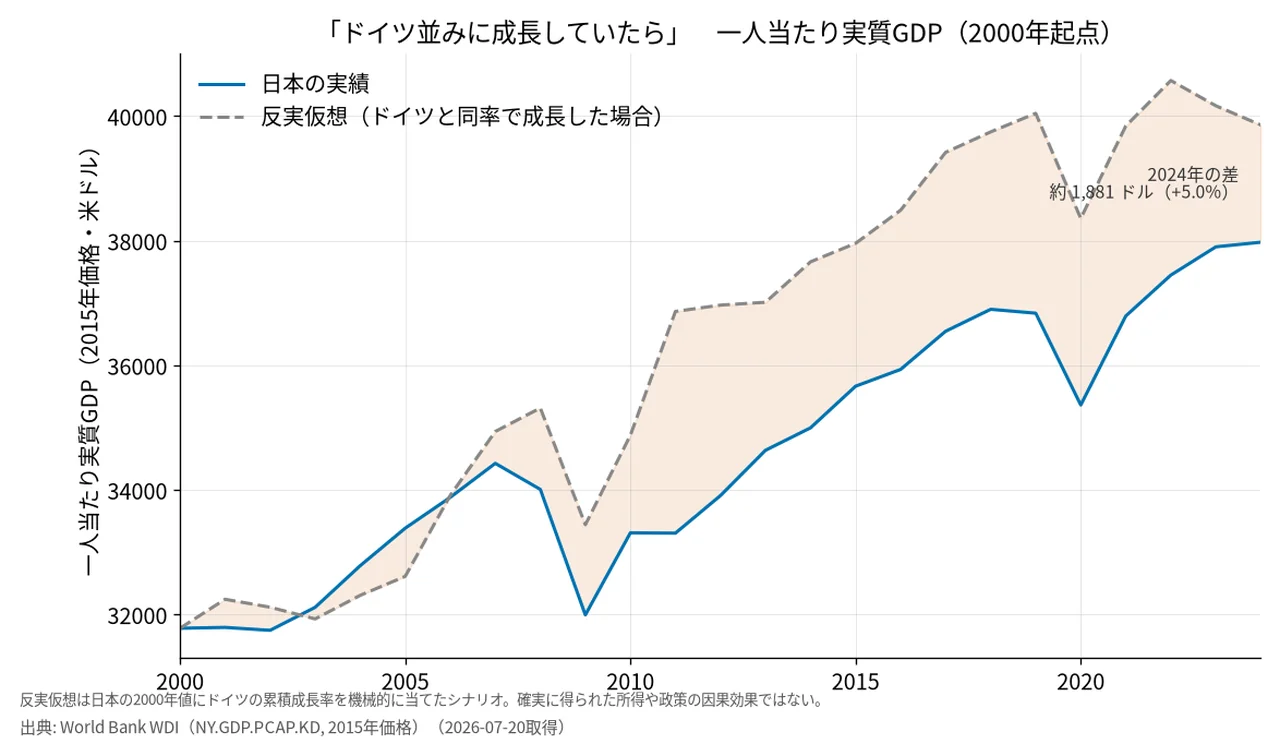 日本の実績と「ドイツと同率成長」の反実仮想（2000年起点）