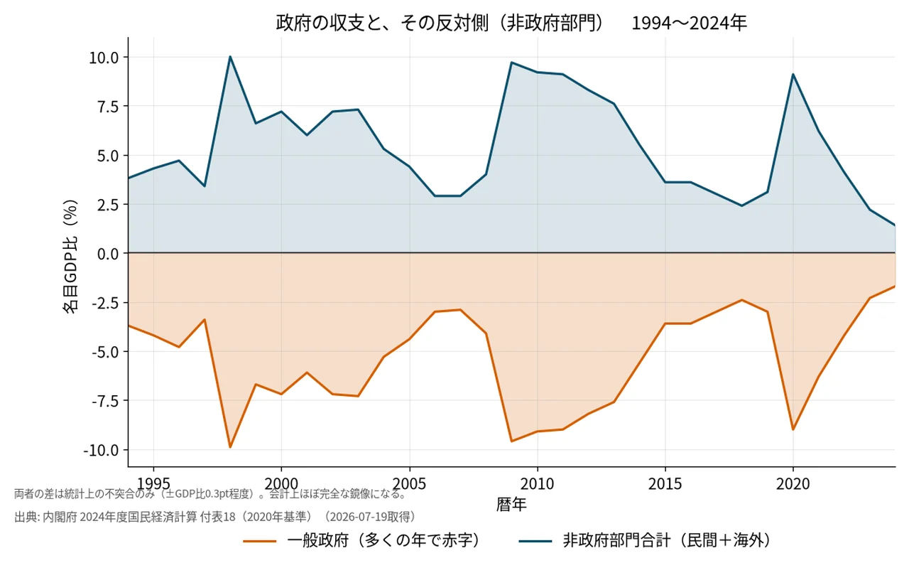 政府の収支と、その反対側（非政府部門）の鏡像（GDP比、1994〜2024年）