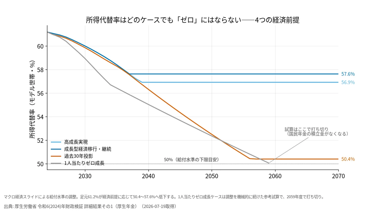 経済4ケースの所得代替率の経路（2024〜2070年度）