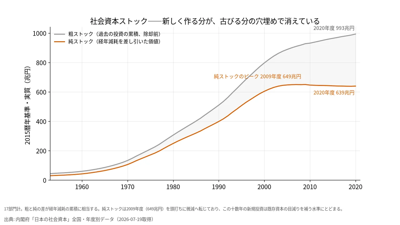 社会資本の粗ストックと純ストックの推移