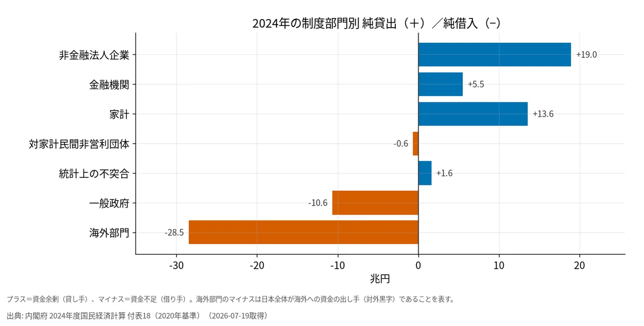 2024年の制度部門別 純貸出・純借入（兆円）