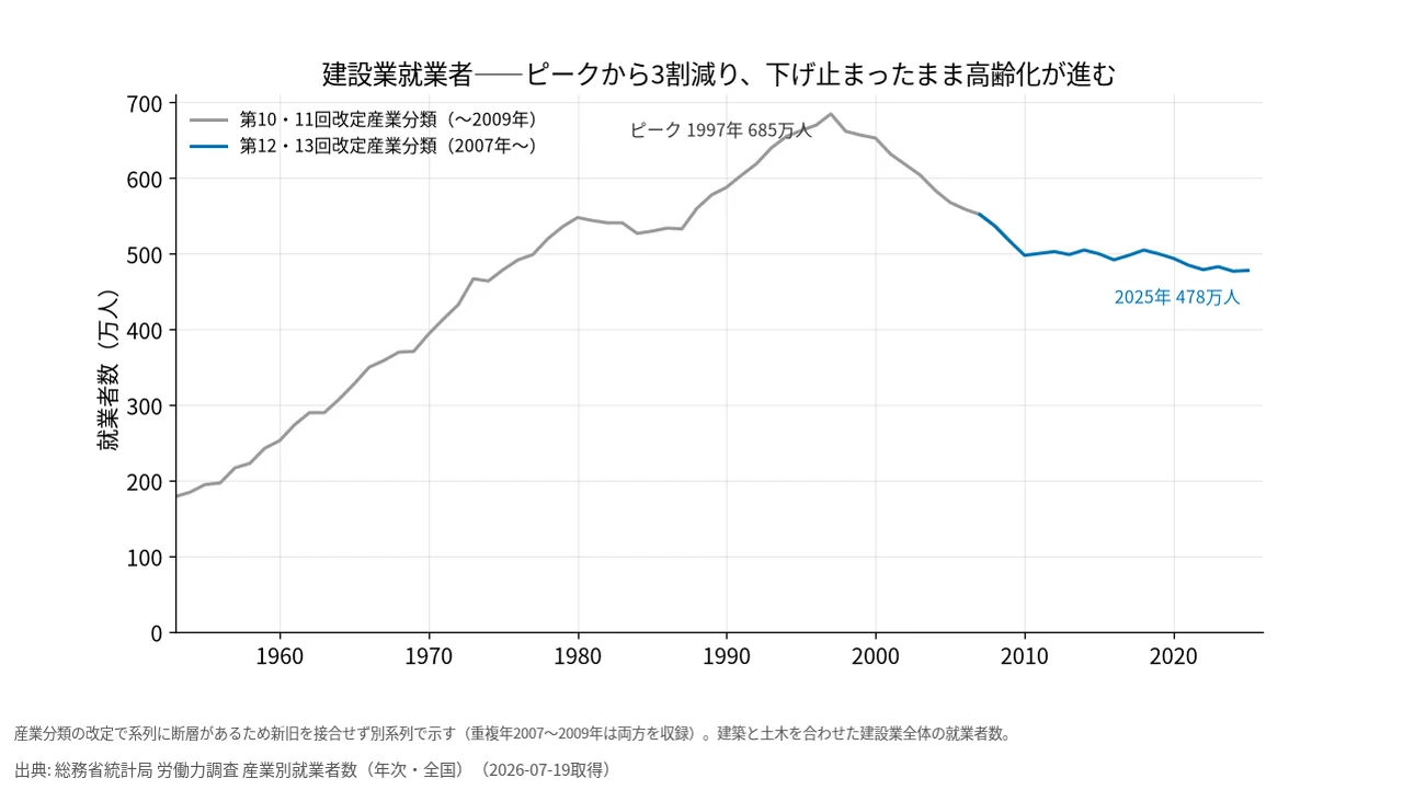 建設業就業者数の長期推移