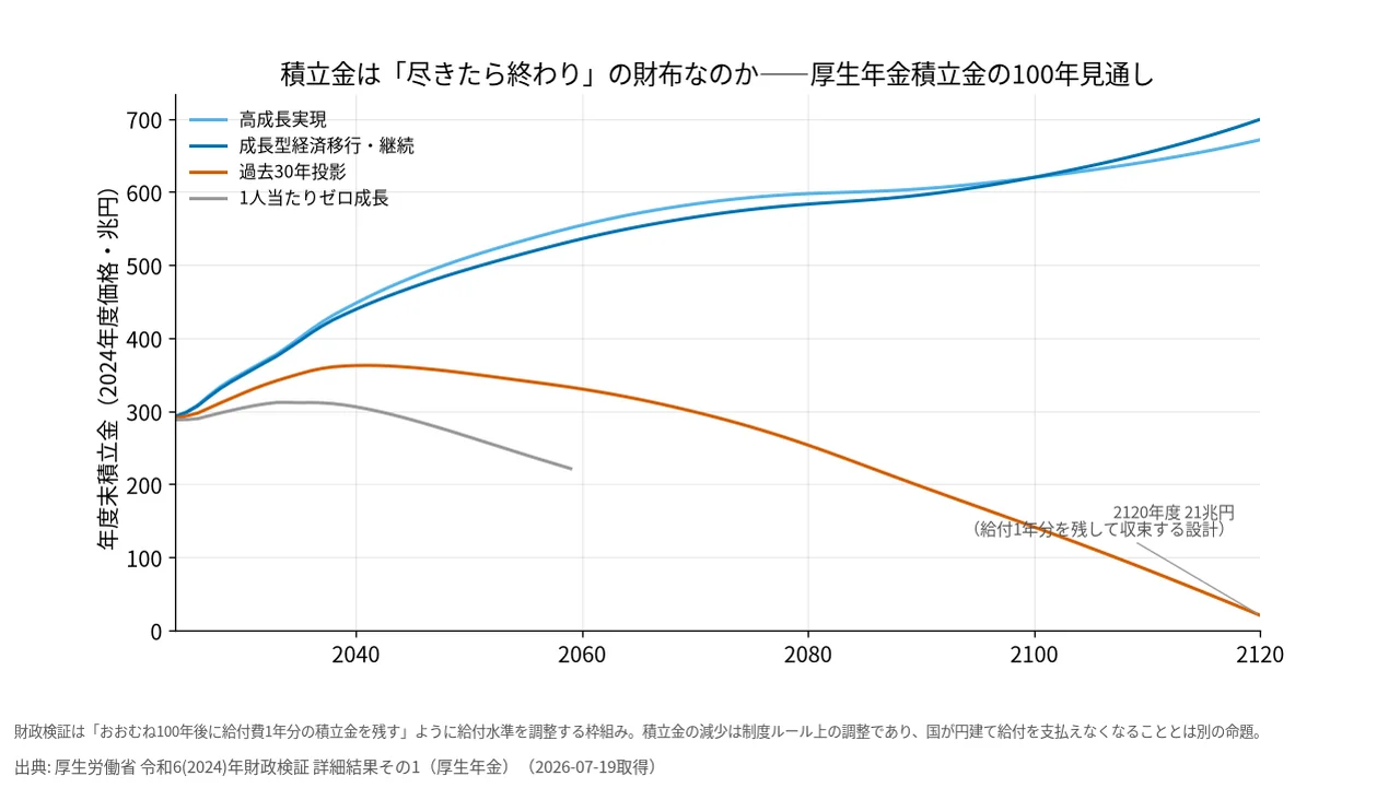 厚生年金積立金の100年見通し（2024年度価格・4ケース）