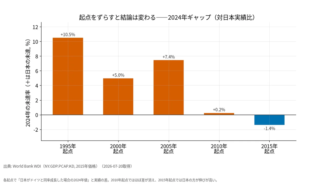 開始年別の2024年ギャップ（対日本実績比）