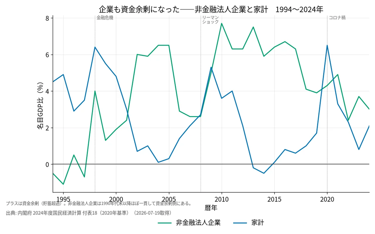 企業も資金余剰になった――非金融法人企業と家計（GDP比、1994〜2024年）