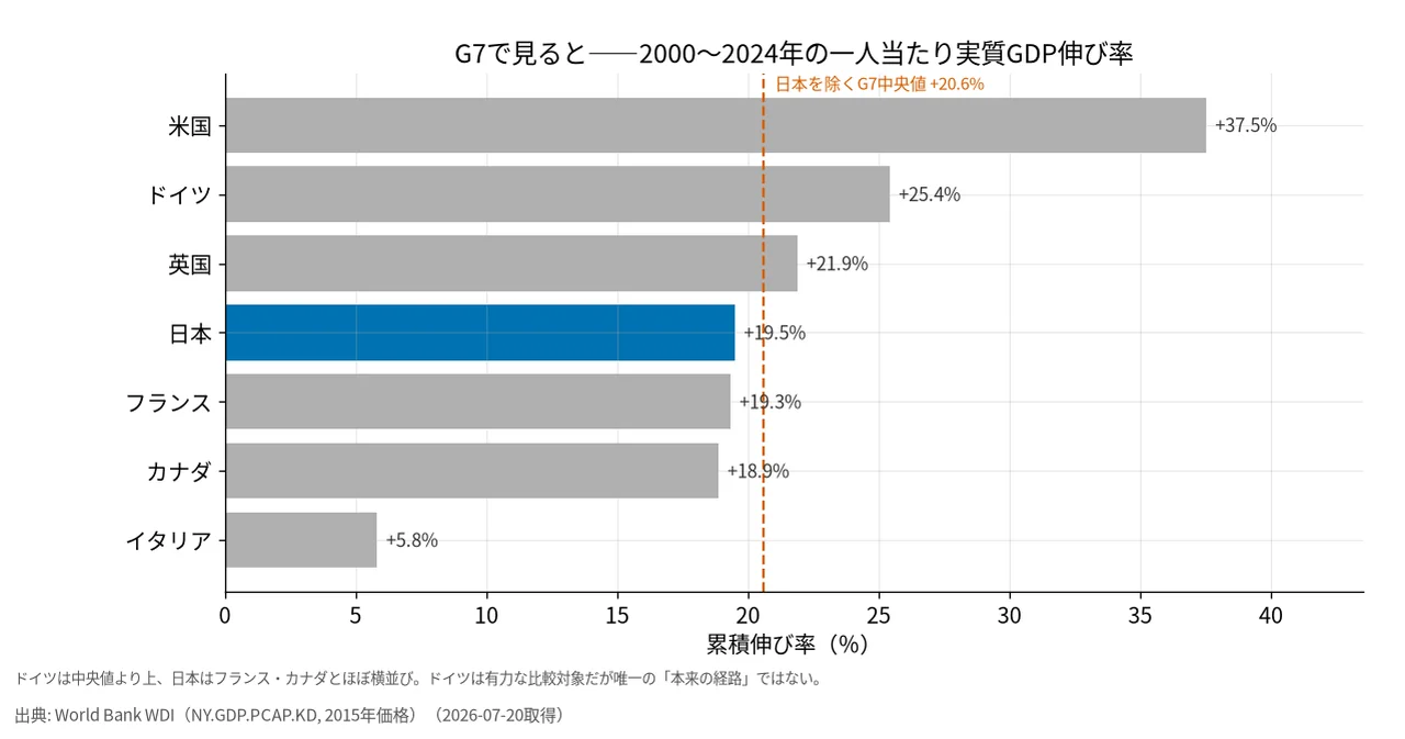 G7各国の一人当たり実質GDP伸び率（2000〜2024年）