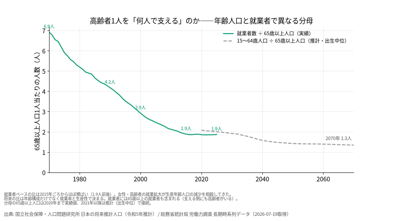 65歳以上人口1人当たりの就業者数と生産年齢人口の推移