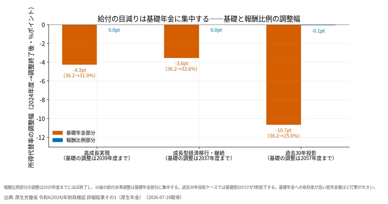 基礎年金と報酬比例の給付調整幅の比較