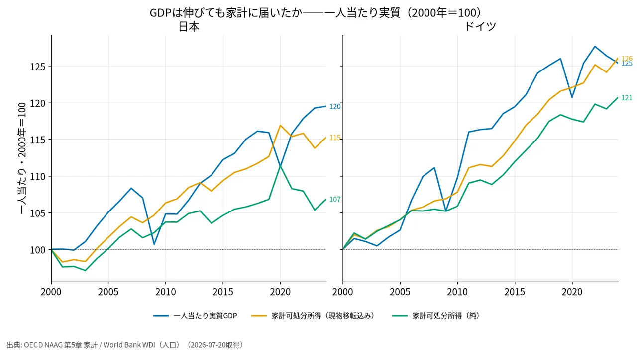 日独のGDPと家計可処分所得（一人当たり実質・2000年=100）
